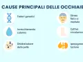 Le occhiaie a cosa sono dovute? Cause: genetica, invecchiamento, disidratazione, stress, cattiva circolazione, iperpigmentazione.