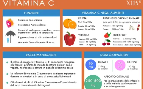 Infografica su Vitamina C: funzioni, alimenti ricchi (frutta, verdura, super-frutta), raccomandazioni e dosi giornaliere per uomini e donne.