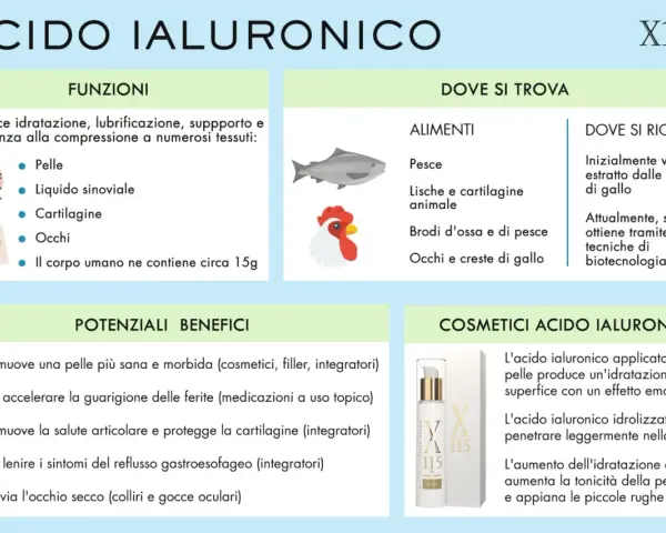 L'acido ialuronico idrata pelle, articolazioni e occhi. Si trova in alimenti e cosmetici, migliorando elasticità e rughe.