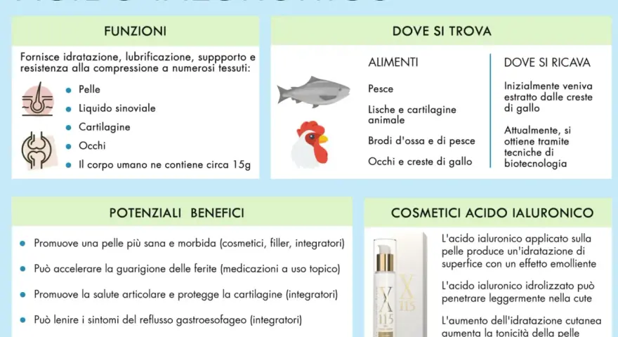 L'acido ialuronico idrata pelle, articolazioni e occhi. Si trova in alimenti e cosmetici, migliorando elasticità e rughe.