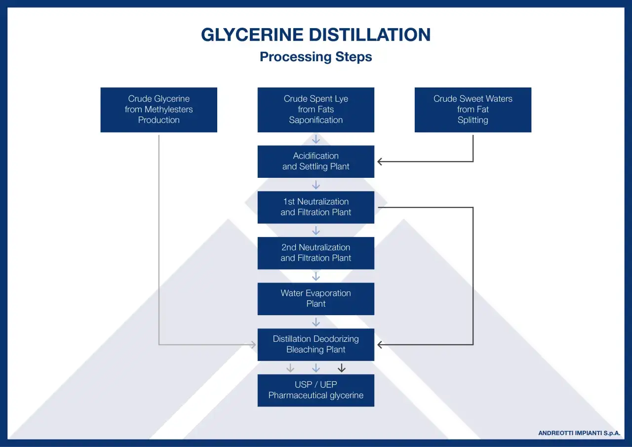 Schema di distillazione della glicerina: da dove si ricava da metilesteri, saponificazione grassi e acque dolci. Processi di purificazione fino al prodotto farmaceutico.