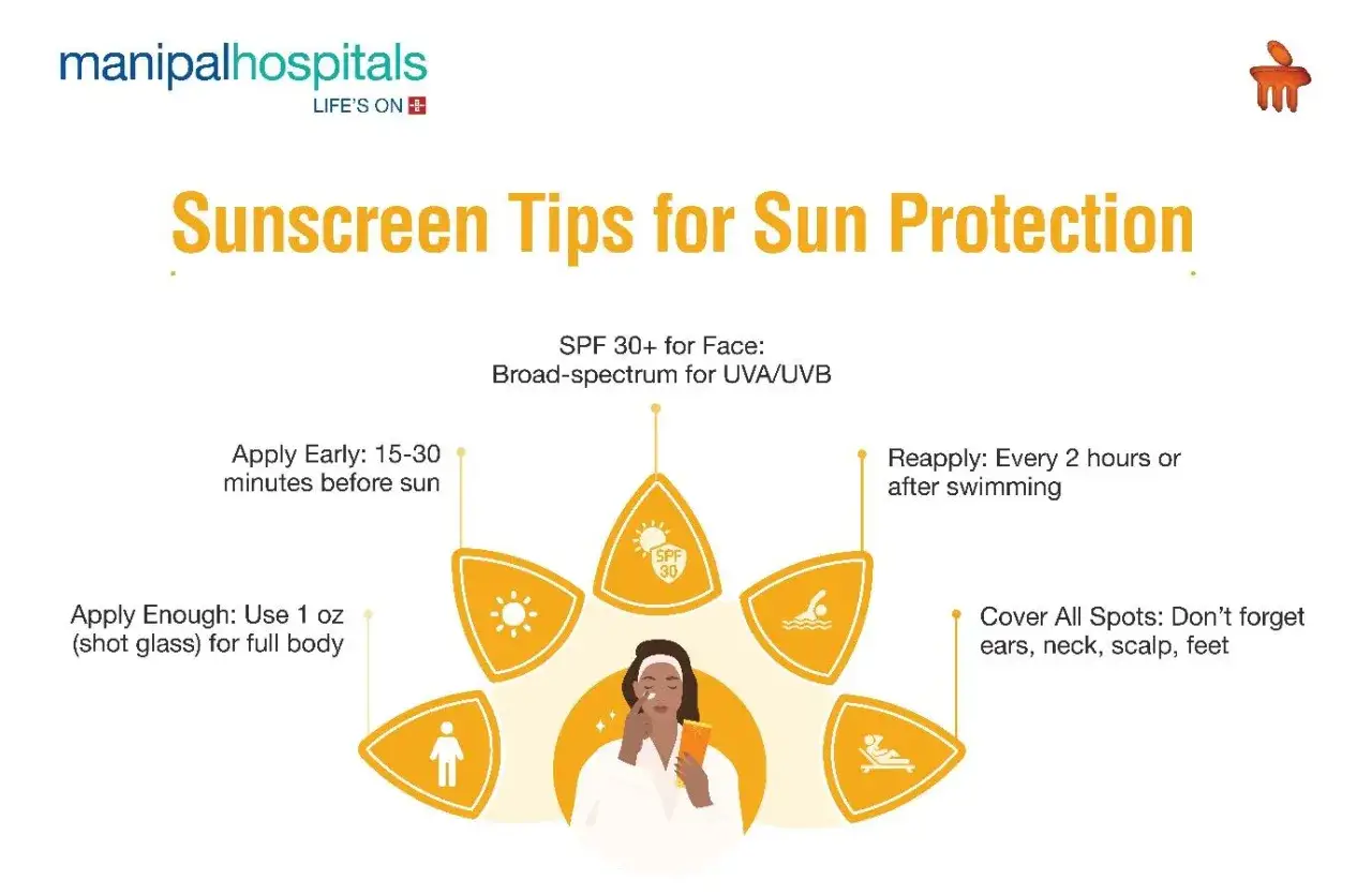 Consigli per il fattore protezione solare: applicare 15-30 min prima, riapplicare ogni 2 ore o dopo il bagno, coprire tutto il corpo.